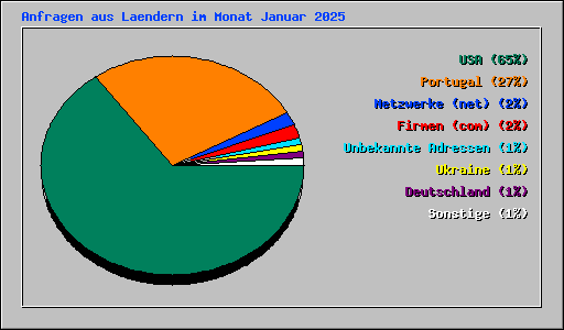 Anfragen aus Laendern im Monat Januar 2025
