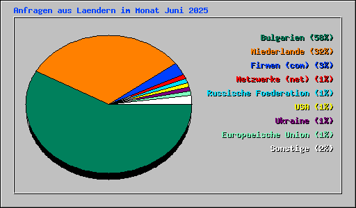 Anfragen aus Laendern im Monat Juni 2025