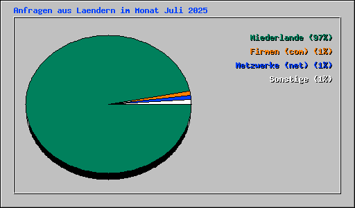 Anfragen aus Laendern im Monat Juli 2025
