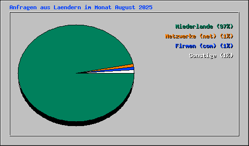 Anfragen aus Laendern im Monat August 2025