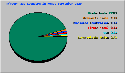 Anfragen aus Laendern im Monat September 2025
