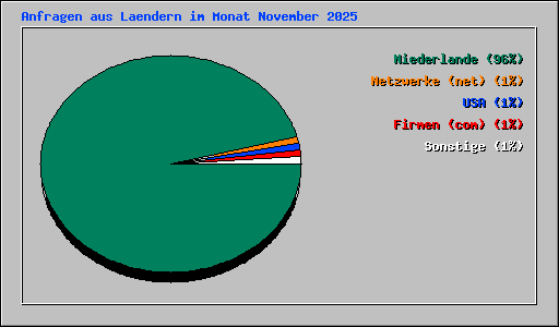 Anfragen aus Laendern im Monat November 2025