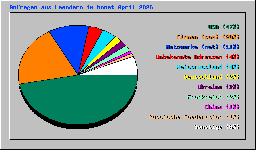 Anfragen aus Laendern im Monat April 2026