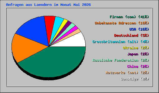 Anfragen aus Laendern im Monat Mai 2026