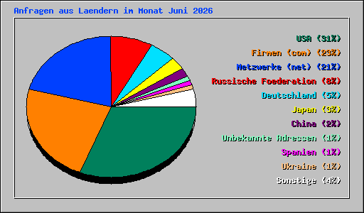 Anfragen aus Laendern im Monat Juni 2026