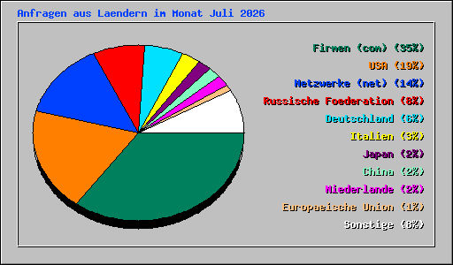 Anfragen aus Laendern im Monat Juli 2026