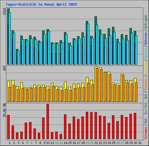 Tages-Statistik im Monat April 2025