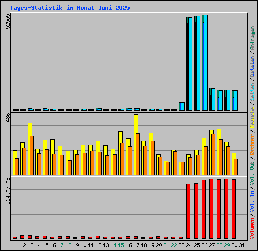 Tages-Statistik im Monat Juni 2025