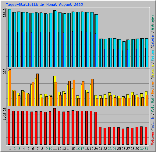 Tages-Statistik im Monat August 2025