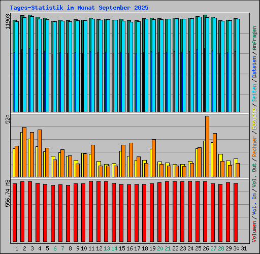 Tages-Statistik im Monat September 2025