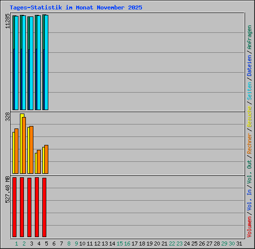 Tages-Statistik im Monat November 2025