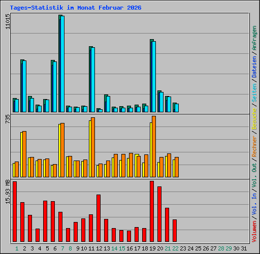 Tages-Statistik im Monat Februar 2026