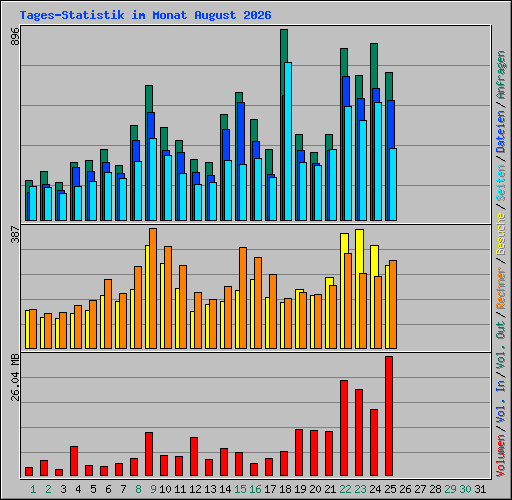 Tages-Statistik im Monat August 2026