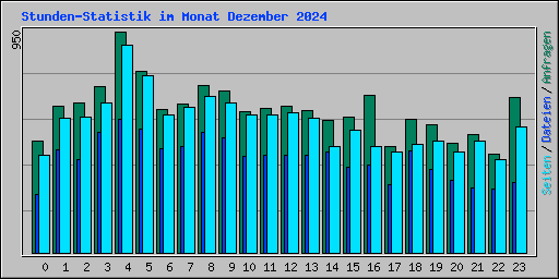 Stunden-Statistik im Monat Dezember 2024