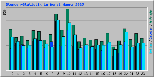 Stunden-Statistik im Monat Maerz 2025