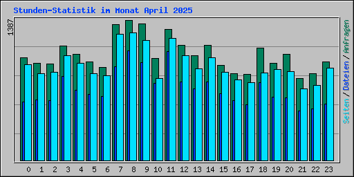Stunden-Statistik im Monat April 2025