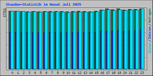 Stunden-Statistik im Monat Juli 2025