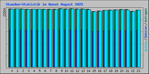 Stunden-Statistik im Monat August 2025