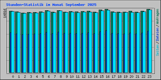Stunden-Statistik im Monat September 2025