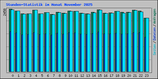 Stunden-Statistik im Monat November 2025
