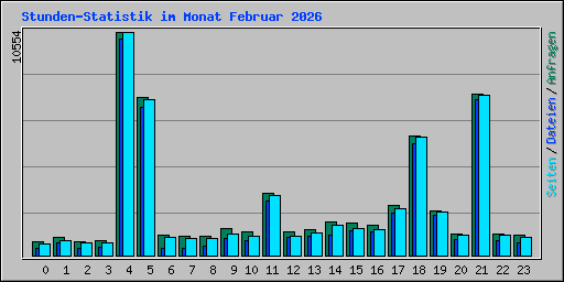 Stunden-Statistik im Monat Februar 2026
