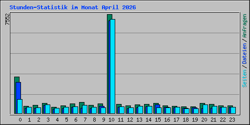 Stunden-Statistik im Monat April 2026