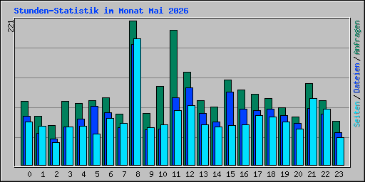 Stunden-Statistik im Monat Mai 2026