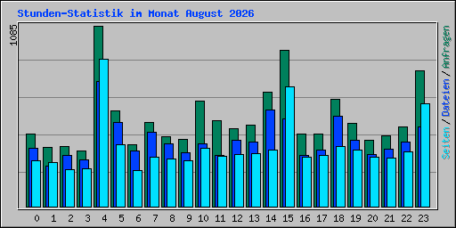 Stunden-Statistik im Monat August 2026