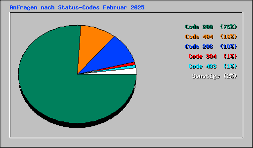 Anfragen nach Status-Codes Februar 2025