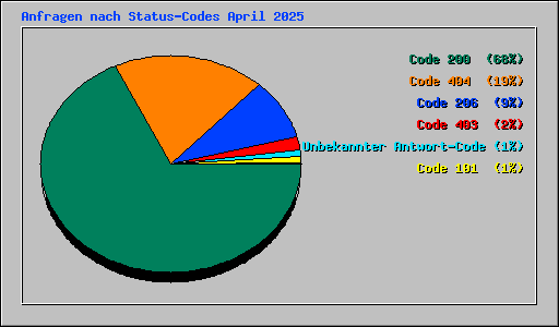 Anfragen nach Status-Codes April 2025