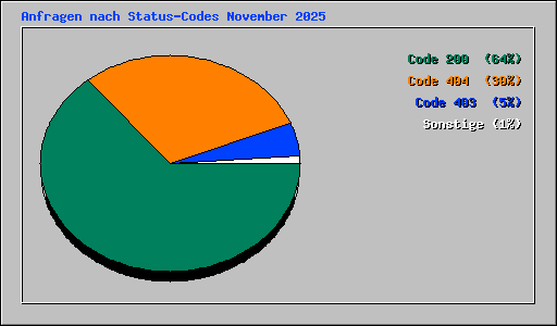 Anfragen nach Status-Codes November 2025