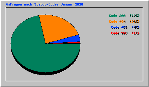 Anfragen nach Status-Codes Januar 2026