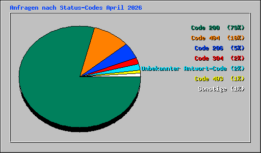 Anfragen nach Status-Codes April 2026