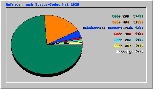 Anfragen nach Status-Codes Mai 2026