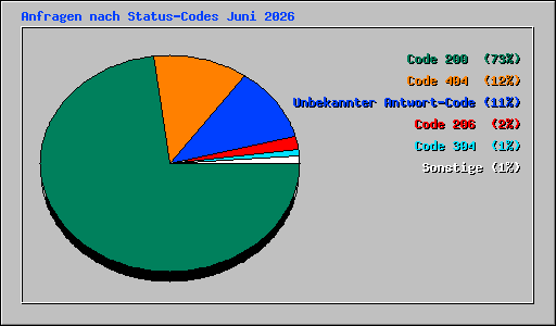Anfragen nach Status-Codes Juni 2026