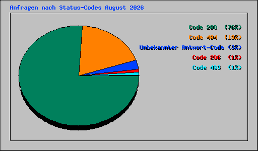 Anfragen nach Status-Codes August 2026