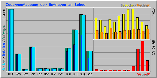 Zusammenfassung der Anfragen an tchec